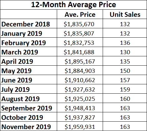 Leaside & Bennington Heights Home Sales Statistics for November 2019 from Jethro Seymour, Top Leaside Agent